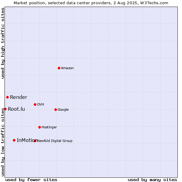 Market position of InMotion vs. Render vs. Root.lu