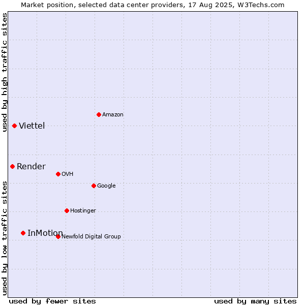Market position of InMotion vs. Viettel vs. Render