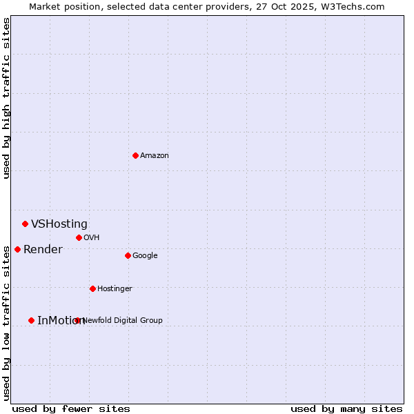 Market position of InMotion vs. VSHosting vs. Render