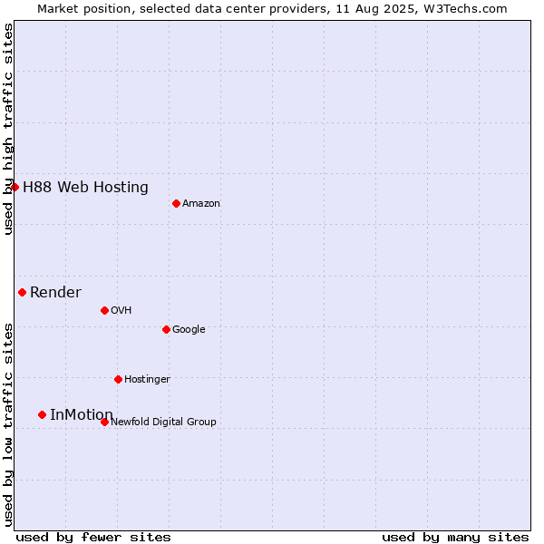 Market position of InMotion vs. Render vs. H88 Web Hosting