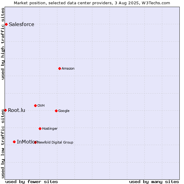 Market position of InMotion vs. Salesforce vs. Root.lu