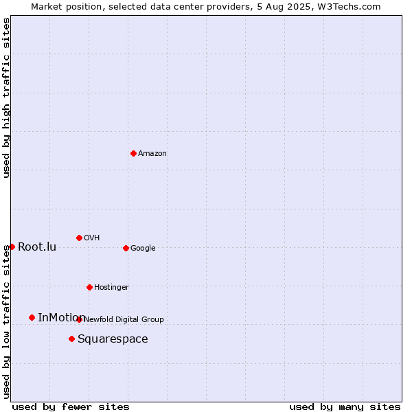Market position of Squarespace vs. InMotion vs. Root.lu