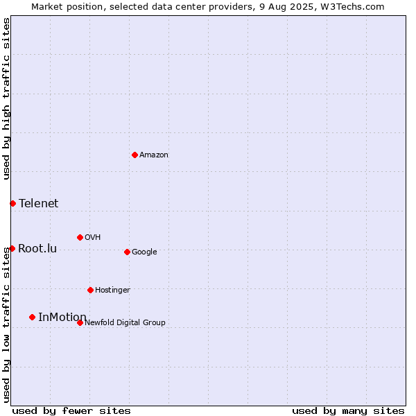 Market position of InMotion vs. Telenet vs. Root.lu
