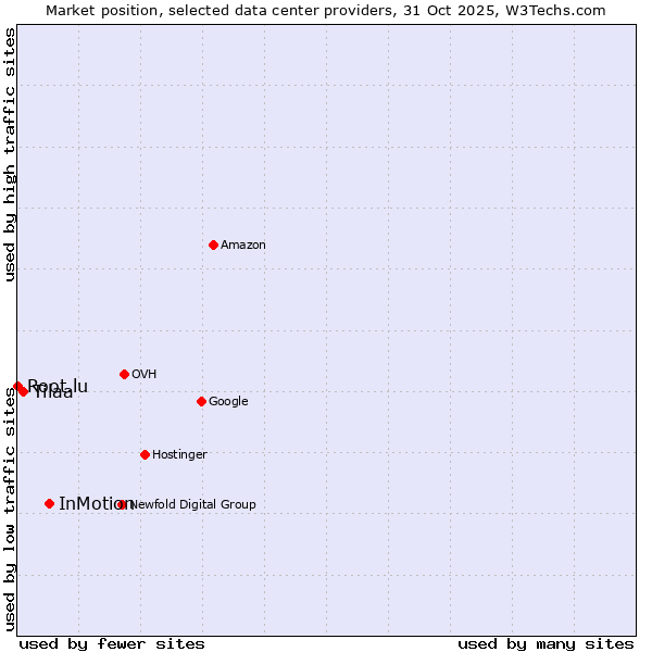 Market position of InMotion vs. Tilaa vs. Root.lu