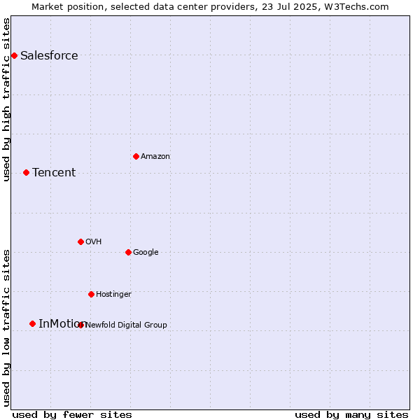 Market position of InMotion vs. Tencent vs. Salesforce