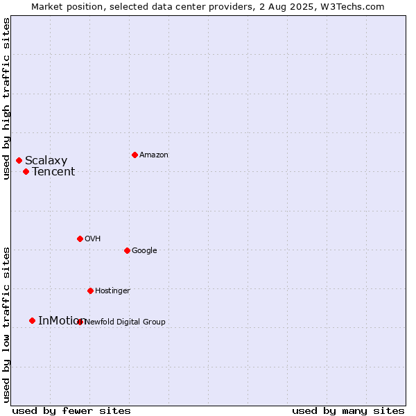Market position of InMotion vs. Tencent vs. Scalaxy