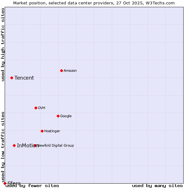 Market position of InMotion vs. Tencent vs. Sfera