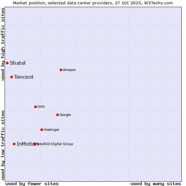 Market position of InMotion vs. Tencent vs. Shatel