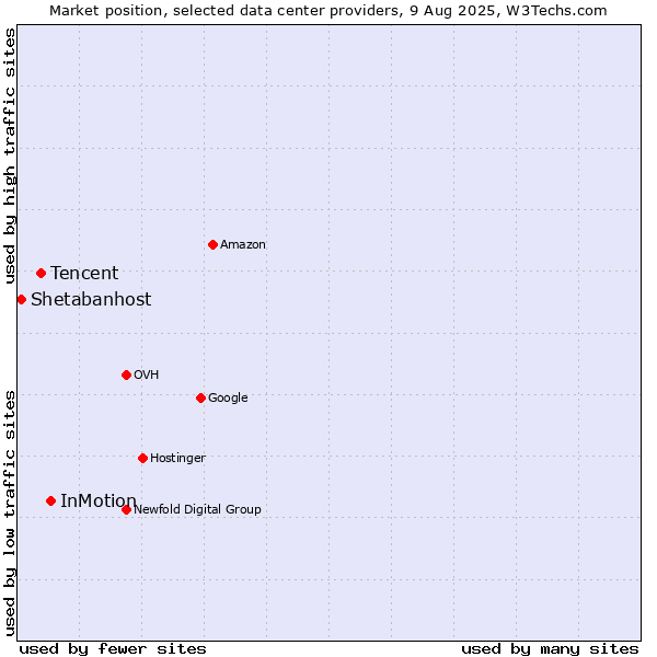 Market position of InMotion vs. Tencent vs. Shetabanhost