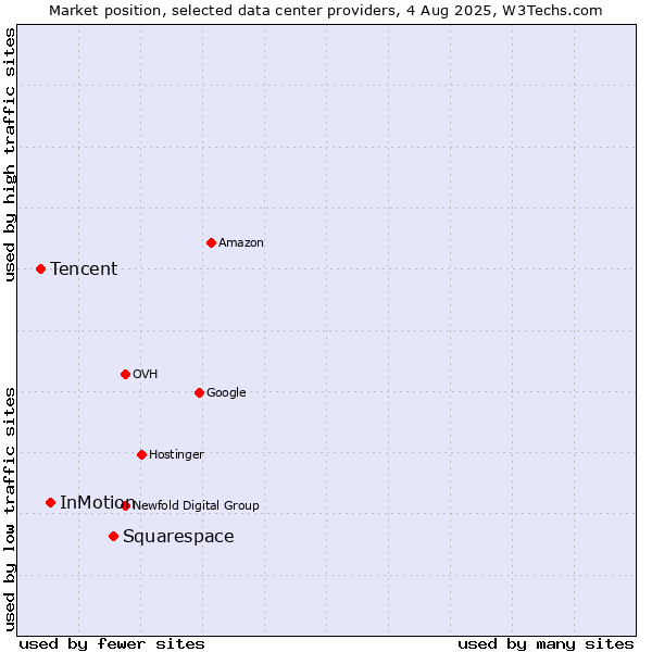 Market position of Squarespace vs. InMotion vs. Tencent