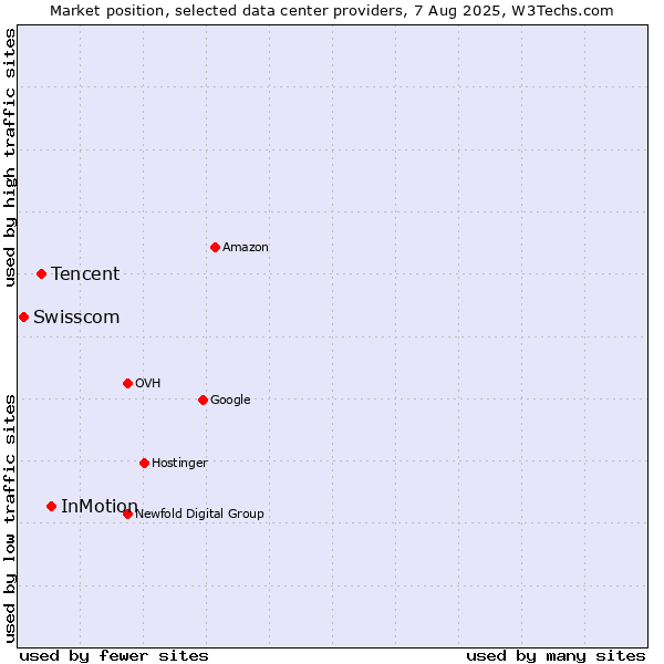 Market position of InMotion vs. Tencent vs. Swisscom