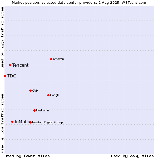 Market position of InMotion vs. Tencent vs. TDC