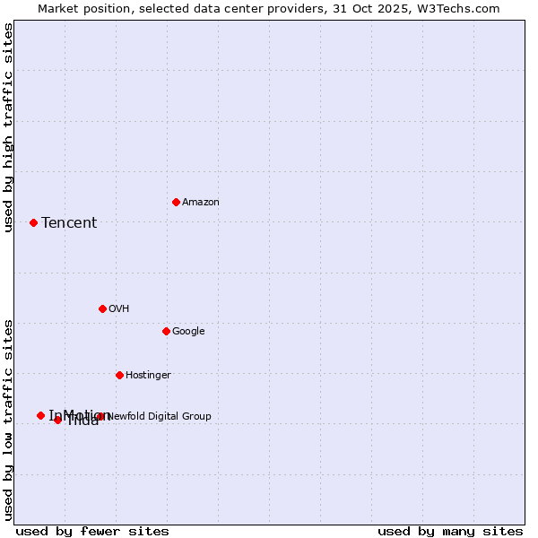 Market position of Tilda vs. InMotion vs. Tencent