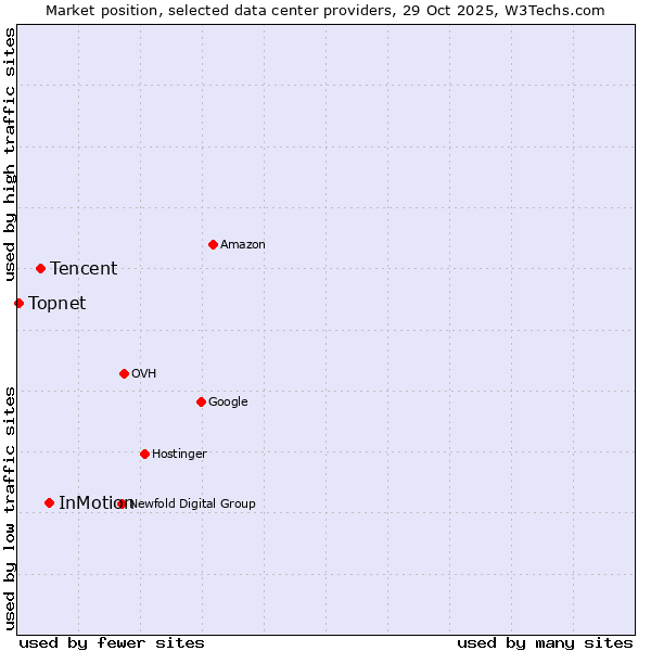Market position of InMotion vs. Tencent vs. Topnet