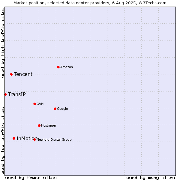 Market position of InMotion vs. Tencent vs. TransIP