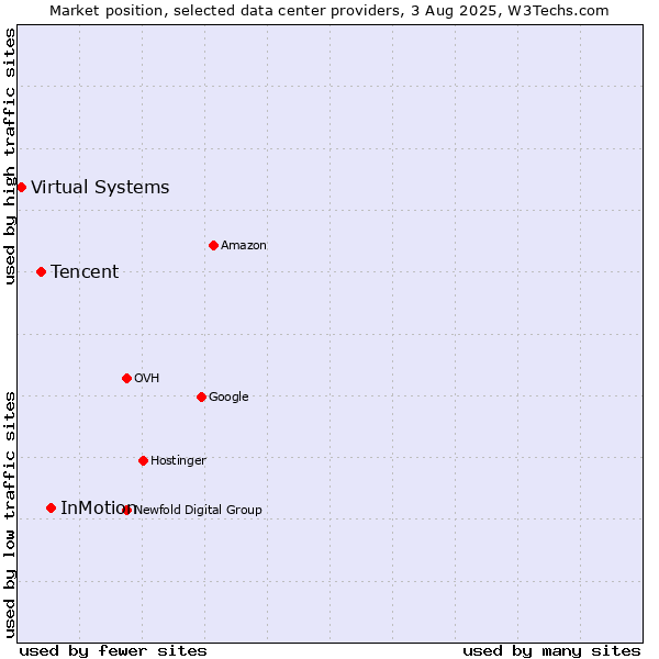 Market position of InMotion vs. Tencent vs. Virtual Systems