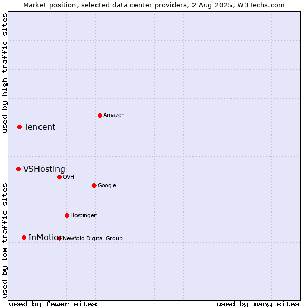 Market position of InMotion vs. Tencent vs. VSHosting