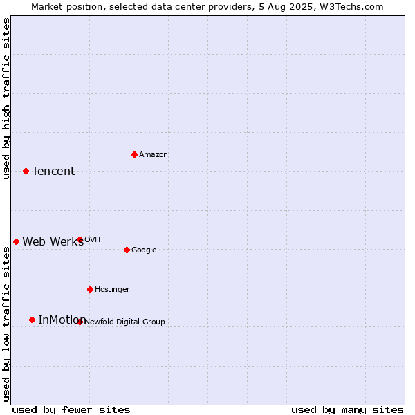 Market position of InMotion vs. Tencent vs. Web Werks