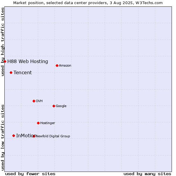 Market position of InMotion vs. Tencent vs. H88 Web Hosting