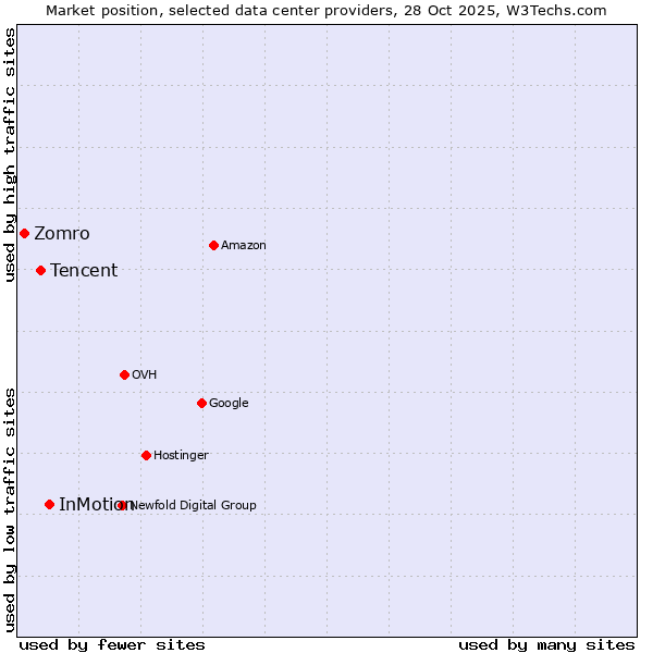 Market position of InMotion vs. Tencent vs. Zomro