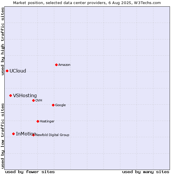 Market position of InMotion vs. VSHosting vs. UCloud