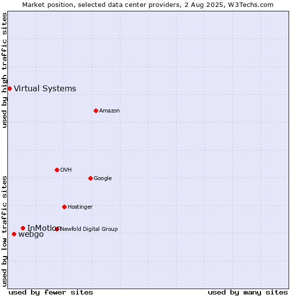Market position of InMotion vs. webgo vs. Virtual Systems