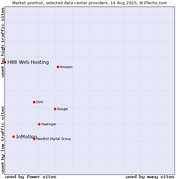 Market position of InMotion vs. H88 Web Hosting
