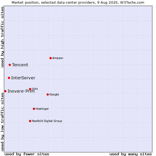 Market position of Tencent vs. InterServer vs. Inovare-Prim