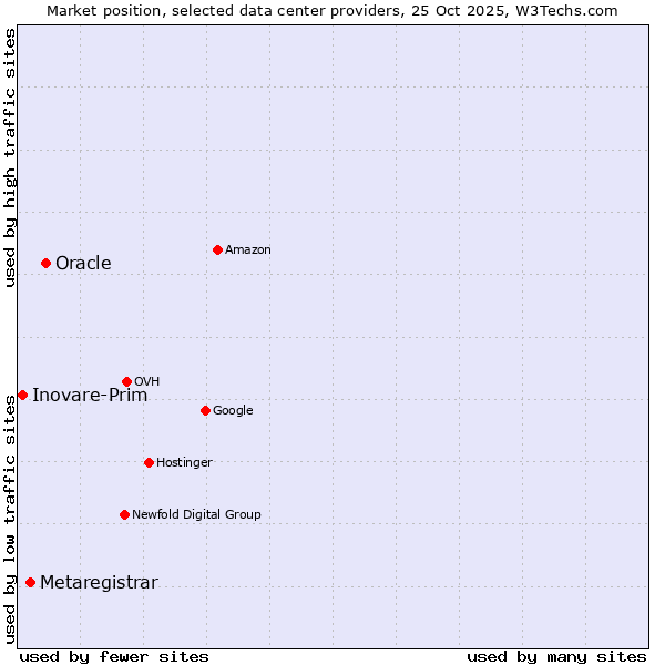 Market position of Oracle vs. Metaregistrar vs. Inovare-Prim