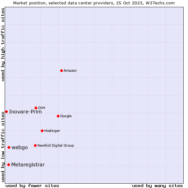 Market position of webgo vs. Metaregistrar vs. Inovare-Prim