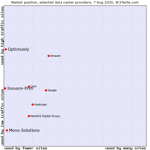 Market position of Mono Solutions vs. Optimizely vs. Inovare-Prim