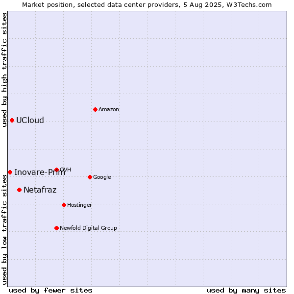 Market position of Netafraz vs. UCloud vs. Inovare-Prim