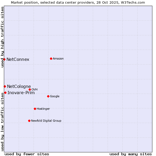 Market position of Inovare-Prim vs. NetCologne vs. NetConnex
