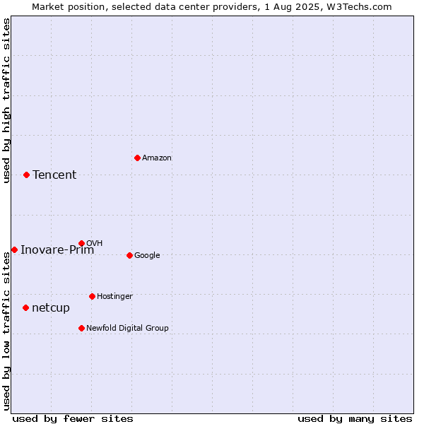 Market position of Tencent vs. netcup vs. Inovare-Prim