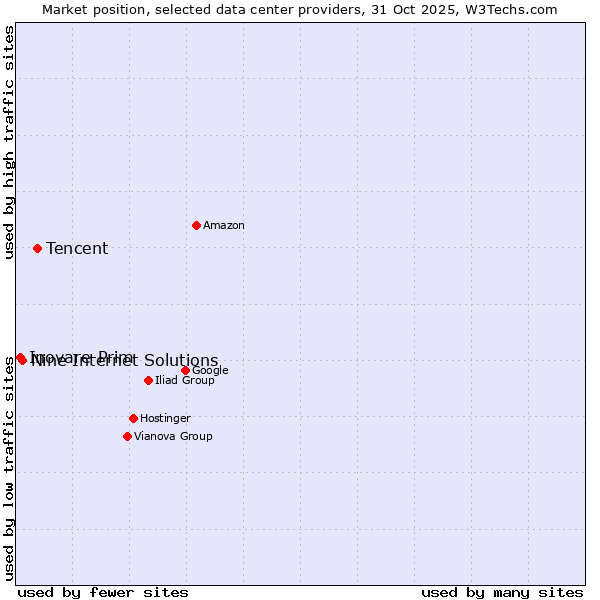 Market position of Tencent vs. Nine Internet Solutions vs. Inovare-Prim