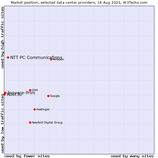 Market position of NTT PC Communications vs. Inovare-Prim vs. Root.lu