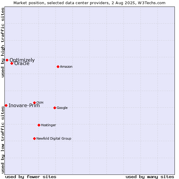 Market position of Oracle vs. Optimizely vs. Inovare-Prim