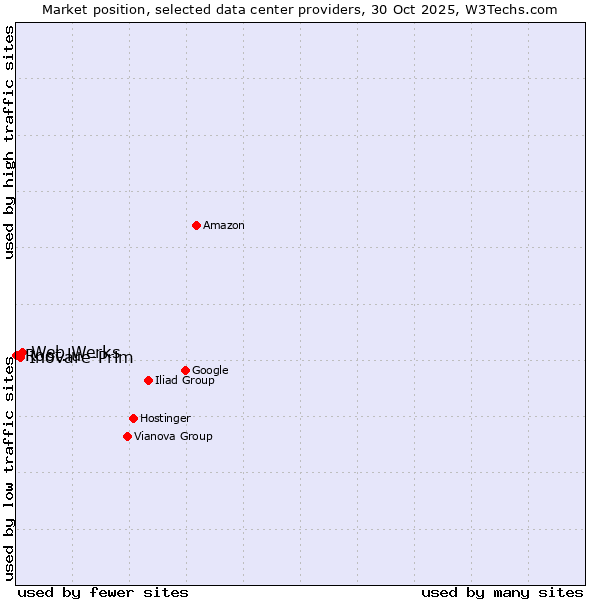 Market position of Web Werks vs. Inovare-Prim vs. Root.lu
