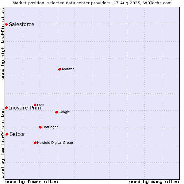 Market position of Setcor vs. Salesforce vs. Inovare-Prim