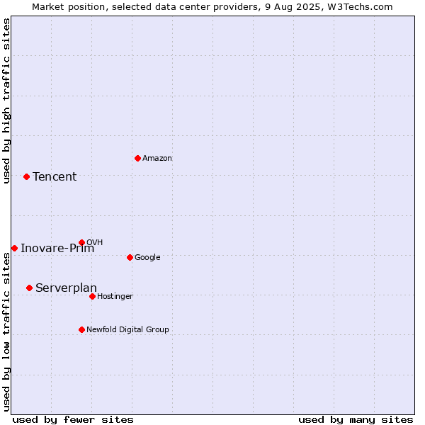 Market position of Serverplan vs. Tencent vs. Inovare-Prim