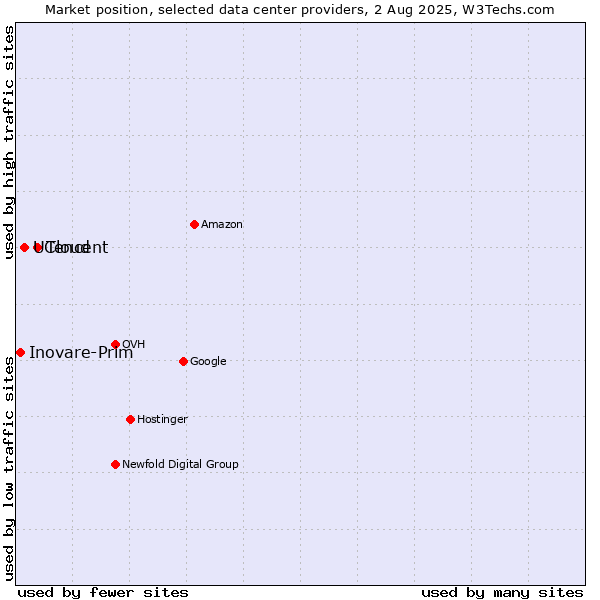 Market position of Tencent vs. UCloud vs. Inovare-Prim