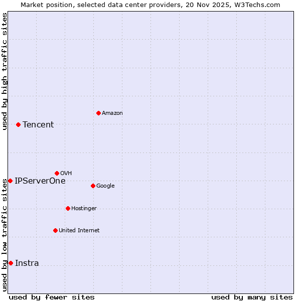 Market position of Tencent vs. Instra vs. IPServerOne