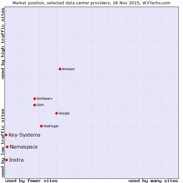 Market position of Namespace vs. Instra vs. Key-Systems