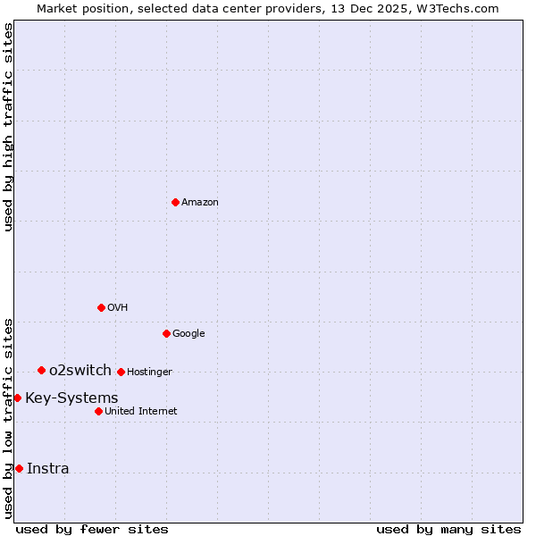 Market position of o2switch vs. Instra vs. Key-Systems