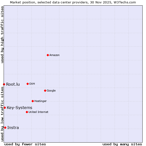 Market position of Instra vs. Key-Systems vs. Root.lu