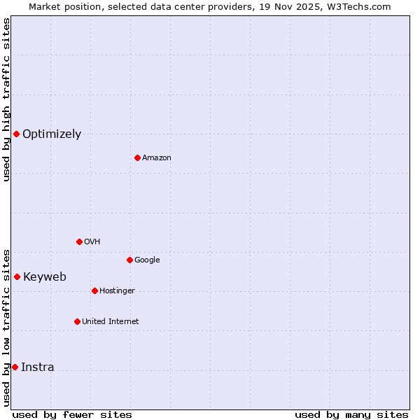 Market position of Keyweb vs. Optimizely vs. Instra