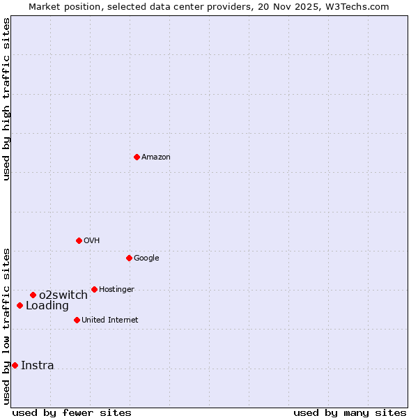 Market position of o2switch vs. Loading vs. Instra