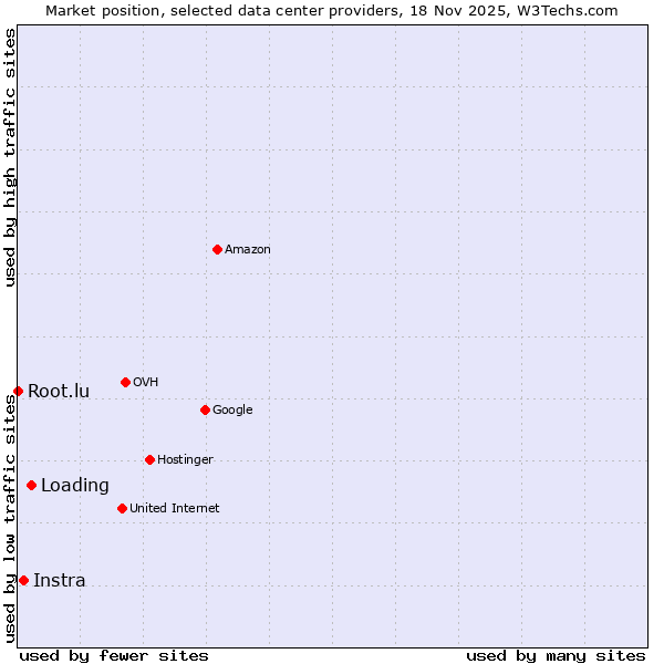 Market position of Loading vs. Instra vs. Root.lu