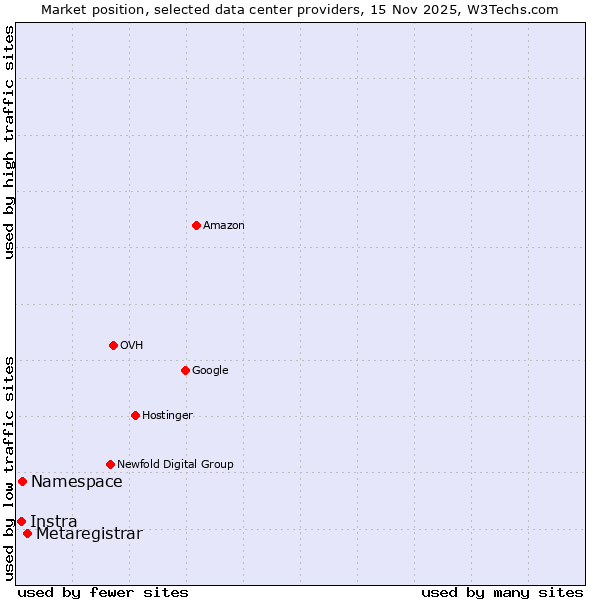 Market position of Metaregistrar vs. Namespace vs. Instra