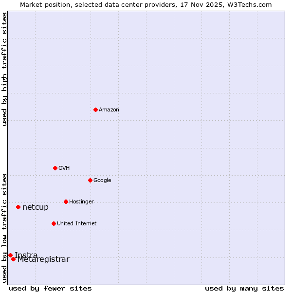 Market position of netcup vs. Metaregistrar vs. Instra